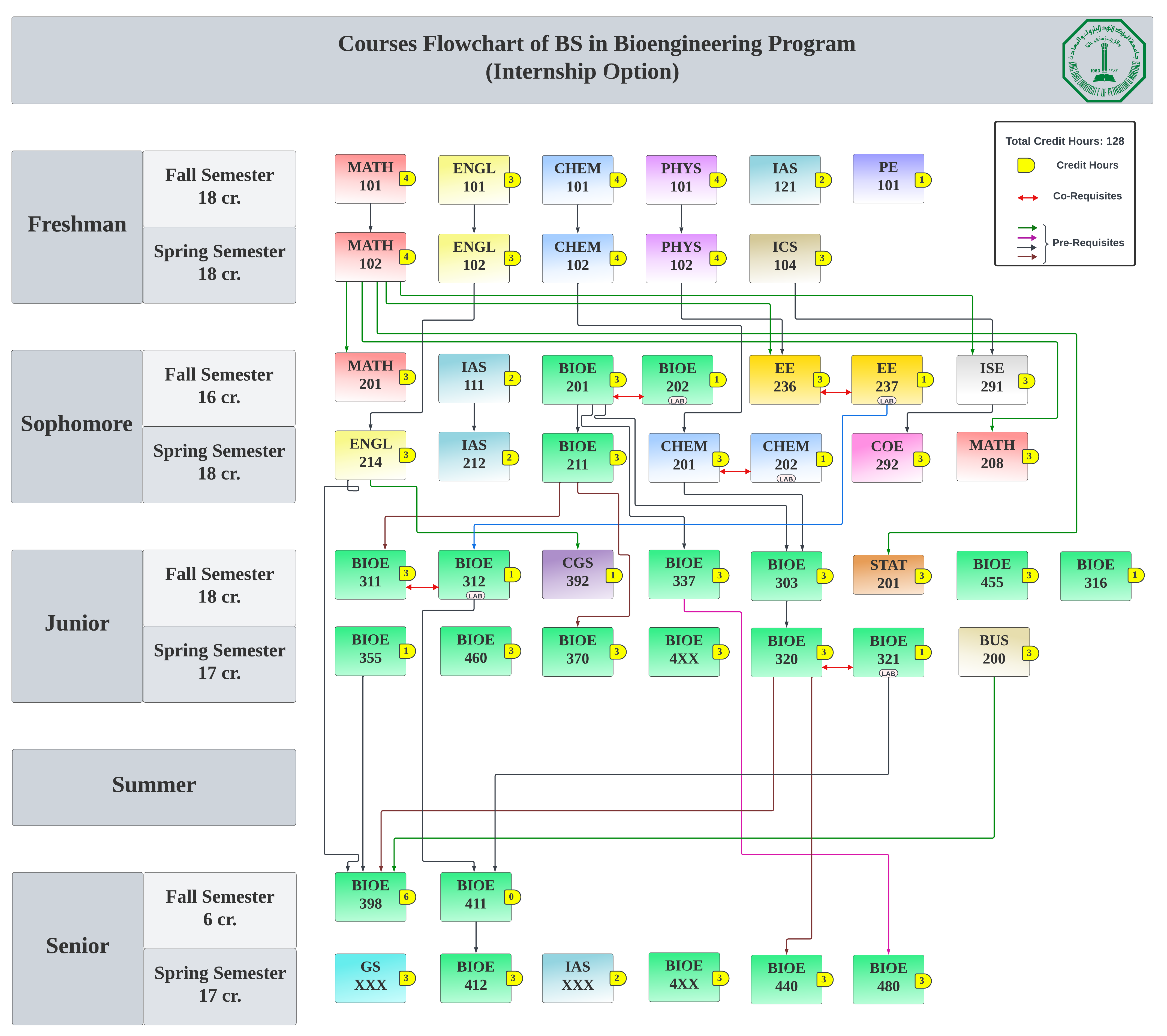 Int. Flowchart
