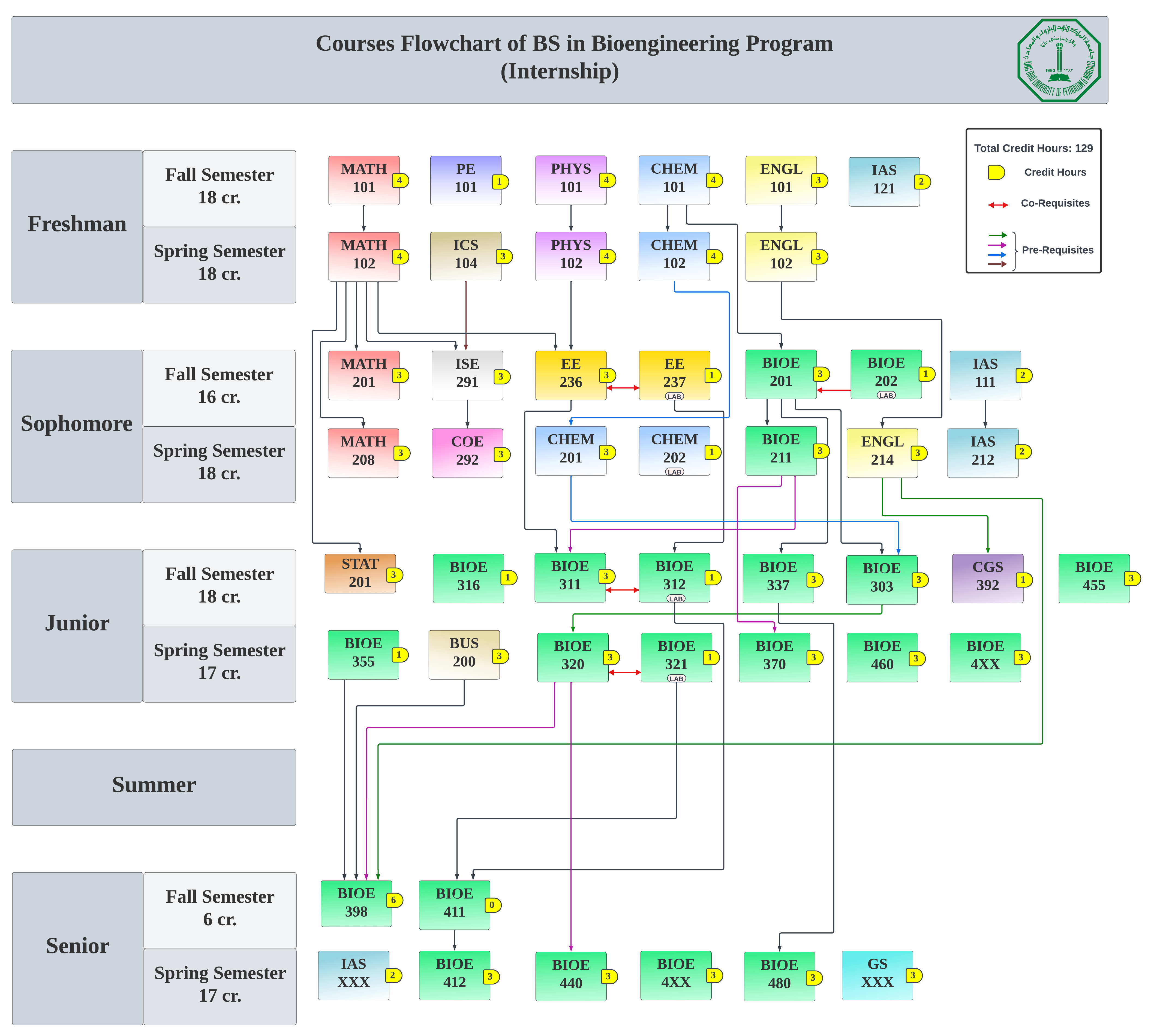 Int. Flowchart